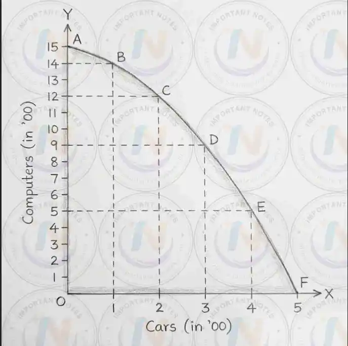 PPC Graph showing Basic Concepts of Economics