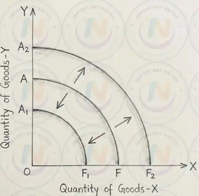 Shift in PPC Diagram