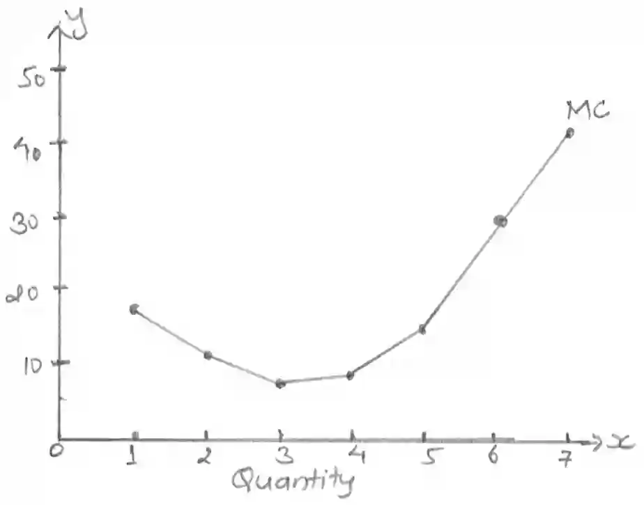 Cost and Revenue Curves - MC vs Quantity