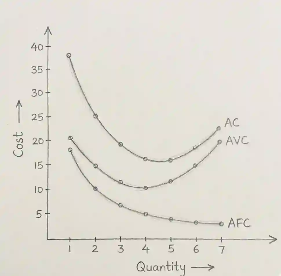 Cost and Revenue Curves - Cost vs Quantity