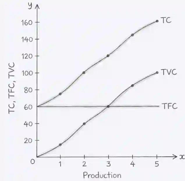 Cost and Revenue Curves - TC TFC TVC vs Production