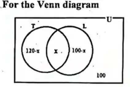 PABSON Kathmandu Compulsory Mathematics 2082 Q1 Solution Venn Diagram