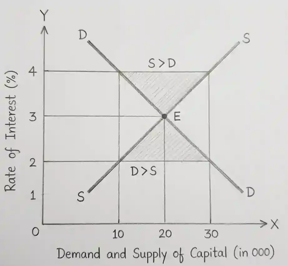 Classical Theory of Interest Graph