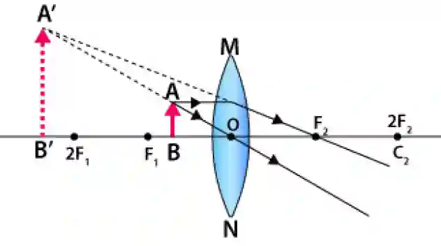 Ray Diagram for Convex Lens