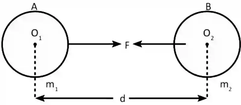 Newton's Law of Gravitation Diagram
