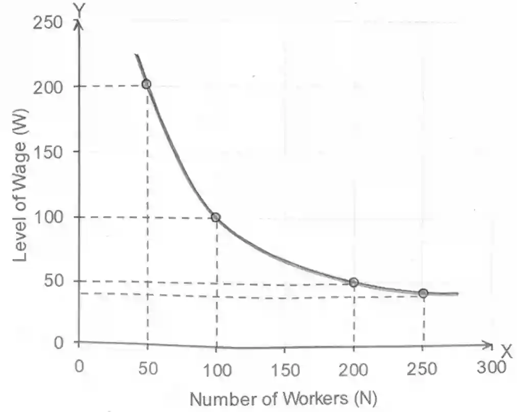 Wage Fund Theory Graph