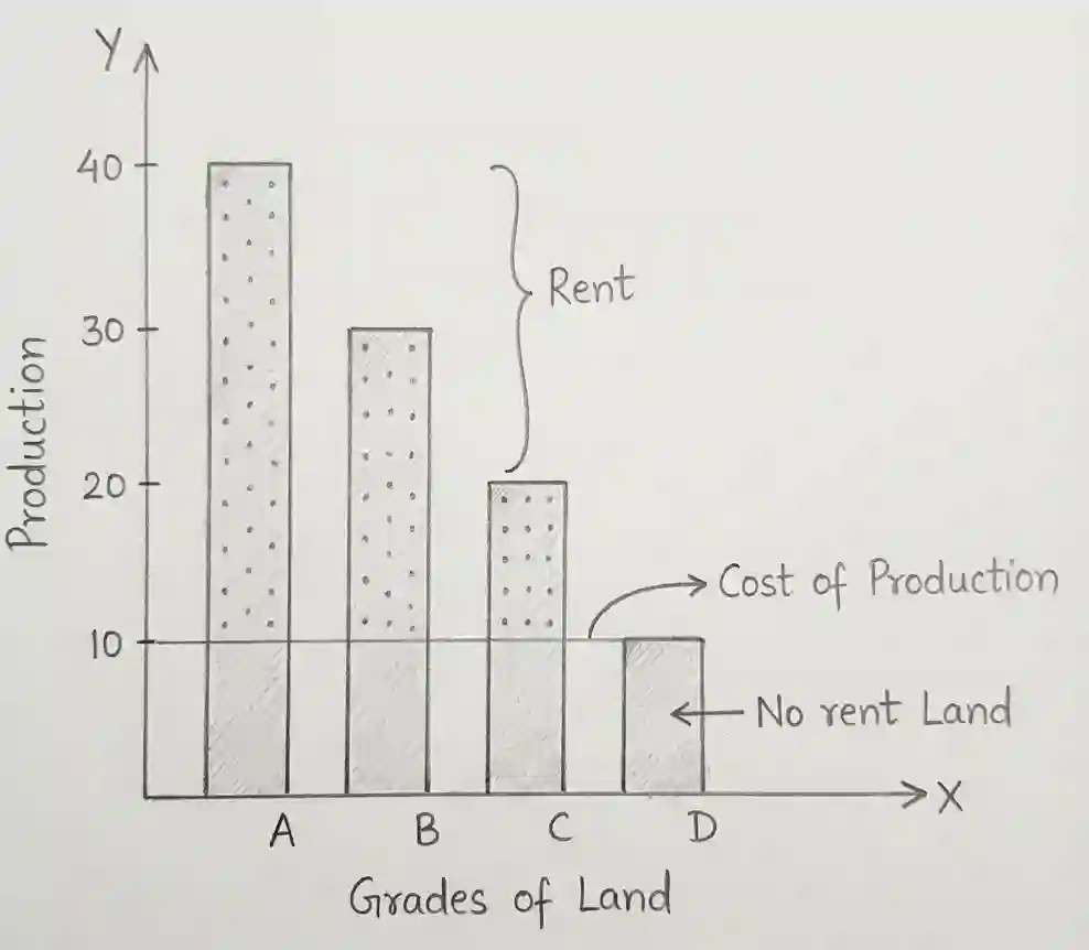 Ricardian Theory of Rent Graph