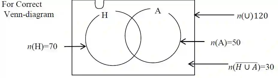 SEE 2081 Compulsory Mathematics Q1 Solution Venn Diagram