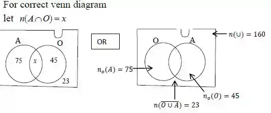 SEE 2081 Madhesh Province Q1 Solution Venn Diagram