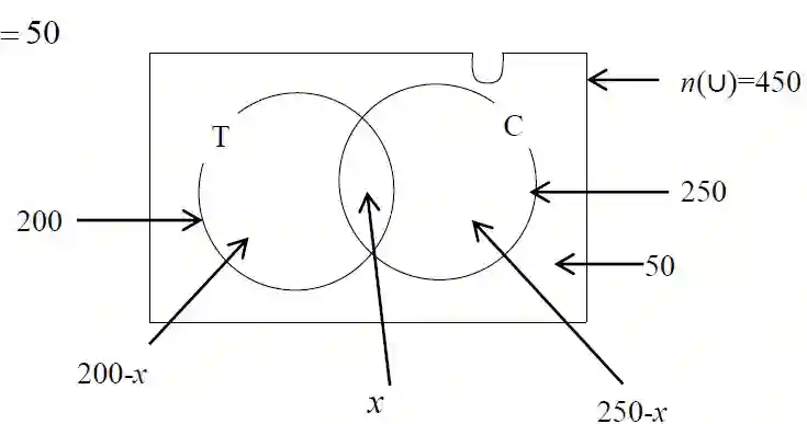 SEE 2081 Gandaki Province Q1 Solution Venn Diagram