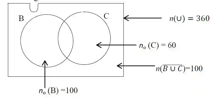 SEE 2081 Koshi Province Q1 Venn Diagram