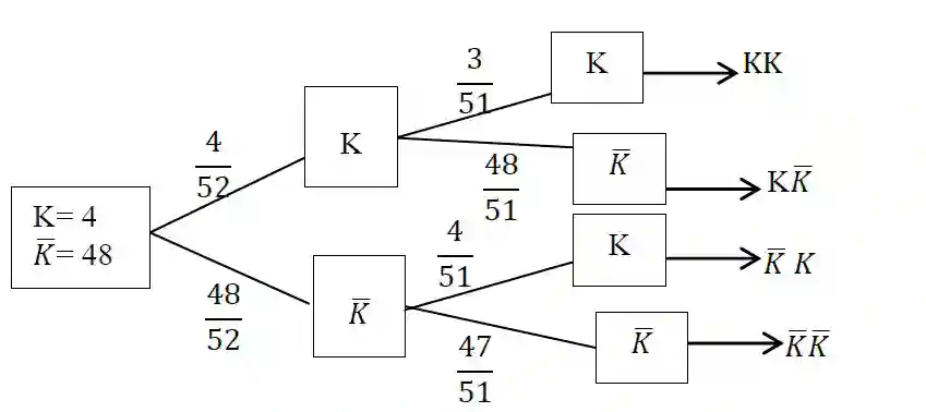 Probability Tree Diagram for Cards