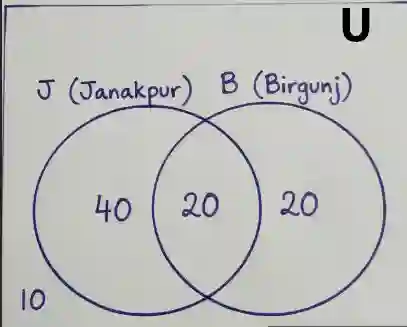 SEE 2081 Compulsory Mathematics Q1 Solution Venn Diagram