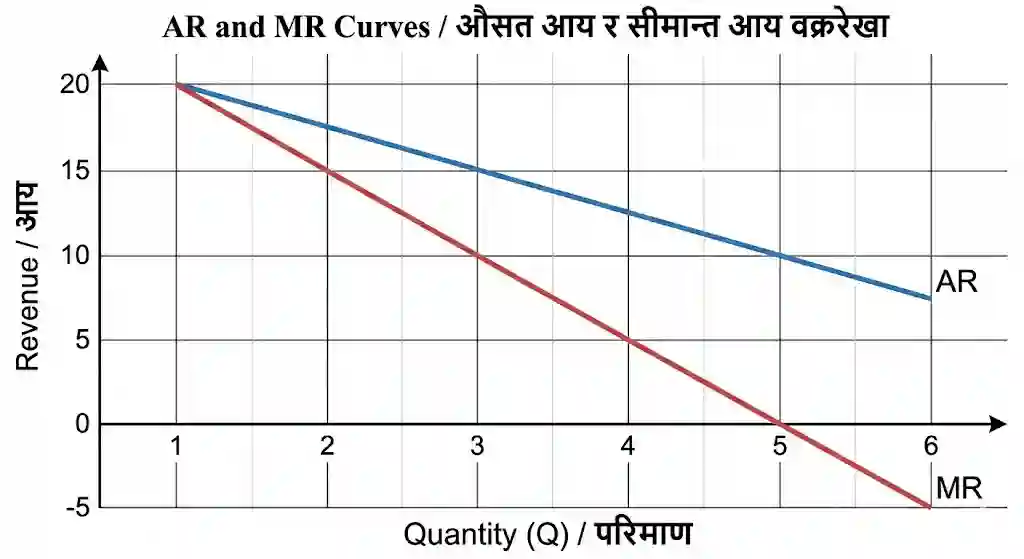 AR vs MR Curve Diagram
