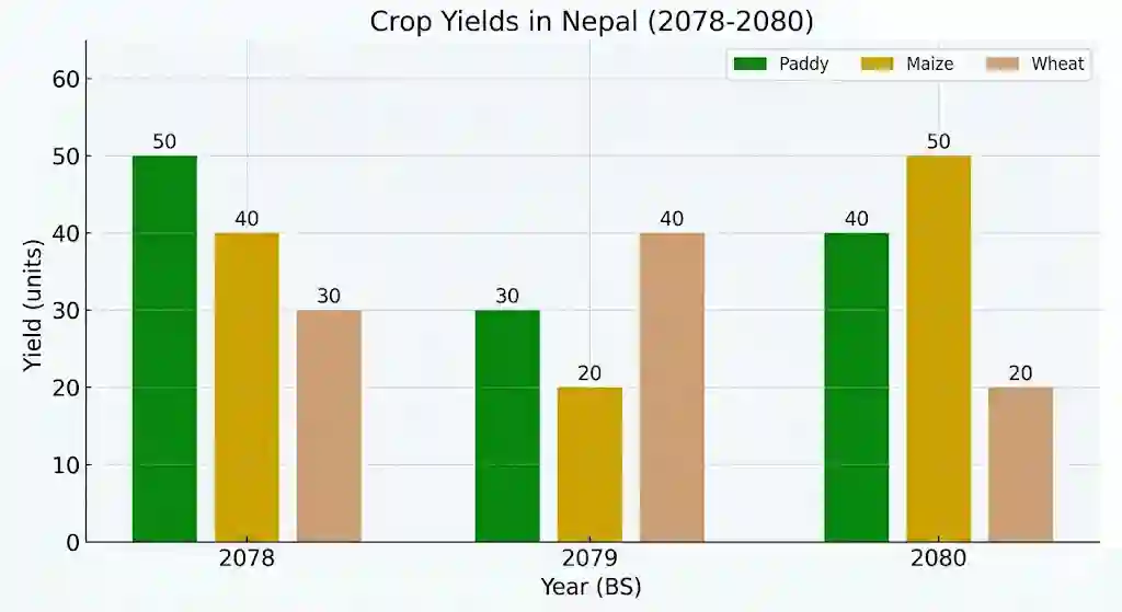 Multiple Bar Diagram - Paddy Maize Wheat 2078 2079 2080
