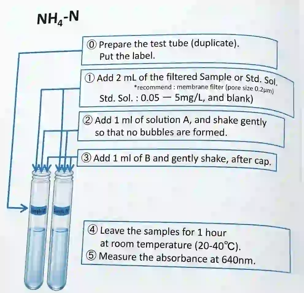 Determination of ammonia content in water by Phenate Method