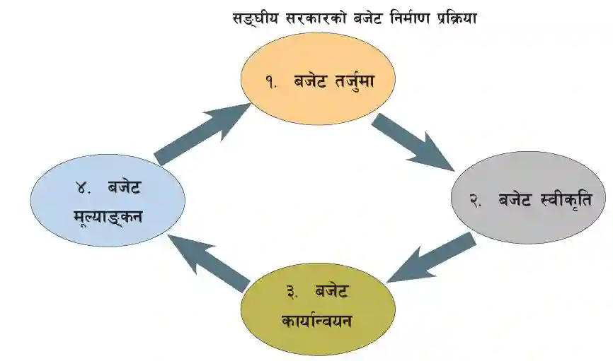 Budget Formulation Process of Nepal