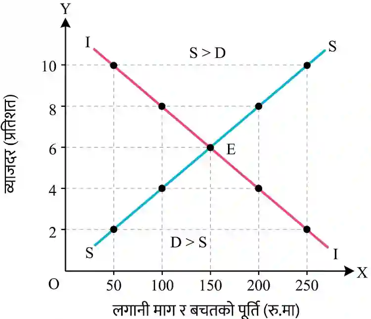 Determination of Rate of Interest
