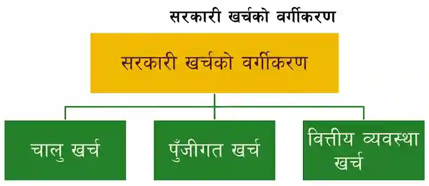 Classification of Government Expenditure Chapter Government Finance