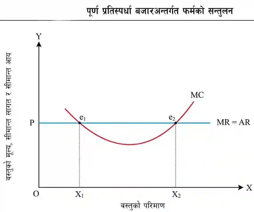Equilibrium under Perfect Competition Market Structure and Product Pricing