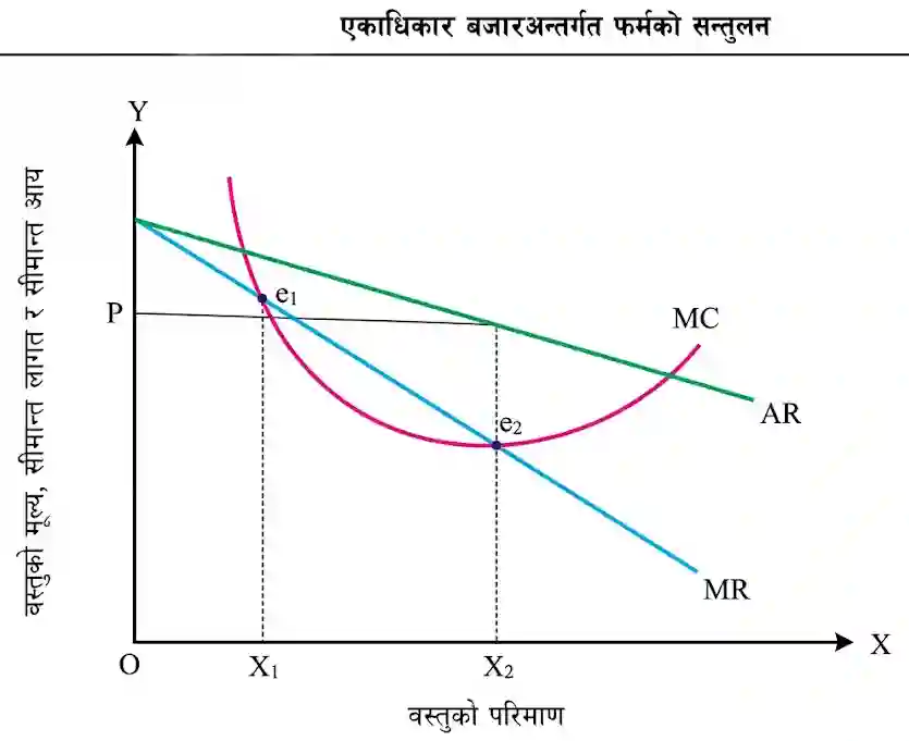 Equilibrium under Monopoly Market