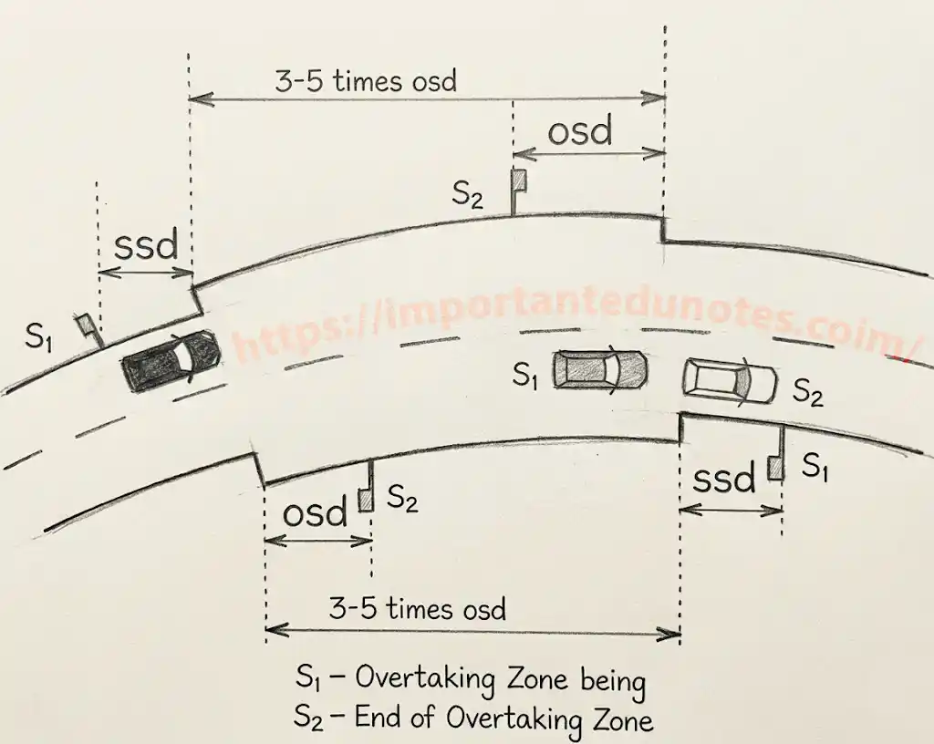 Overtaking Zone length diagram