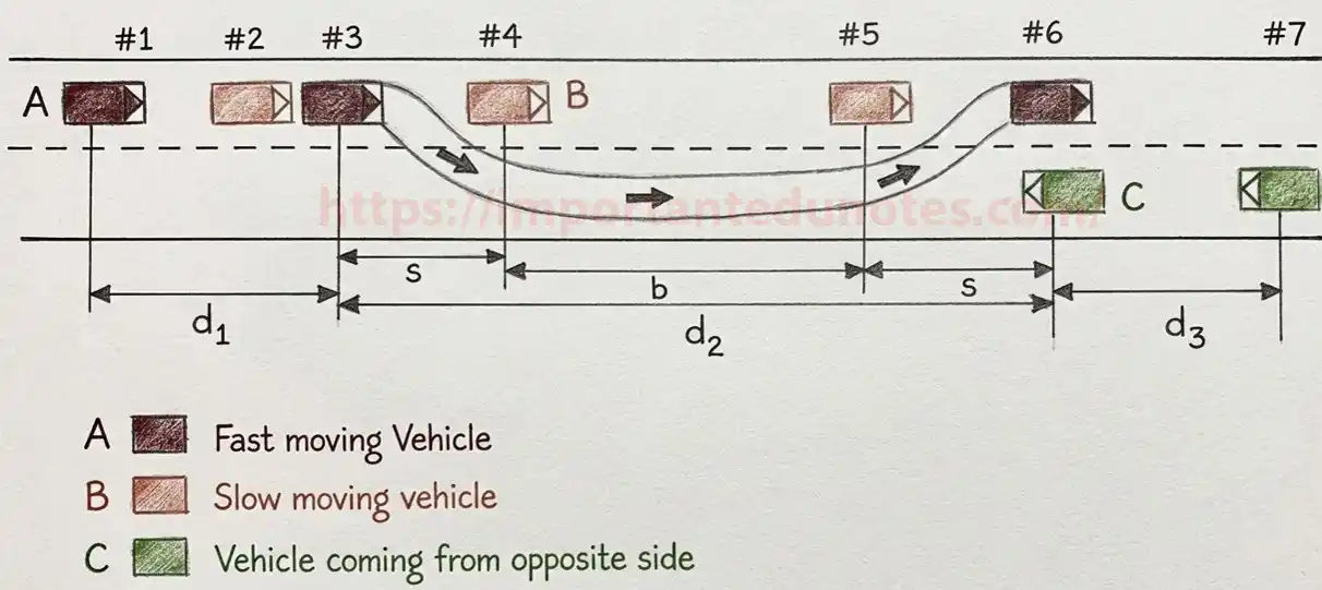 Overtaking Sight Distance Derivation Diagram