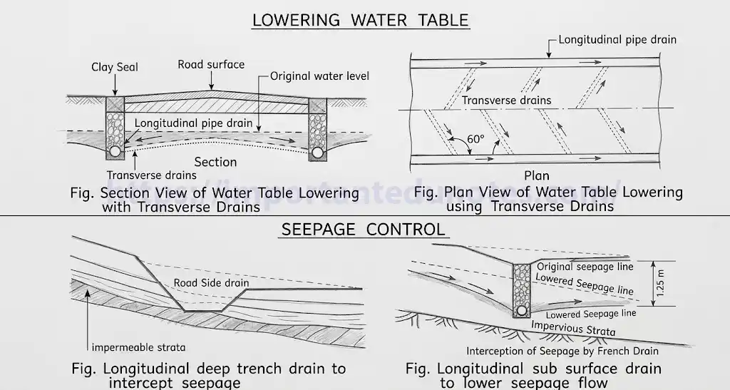 Sub-surface drainage methods — intercepting drain, French drain, blanket drain, pipe underdrain