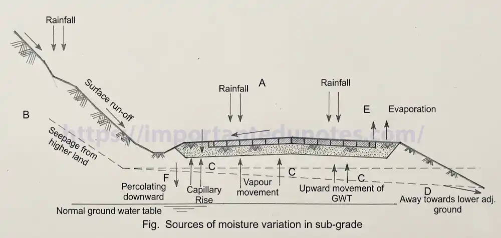 Sources of moisture variation in subgrade soil diagram