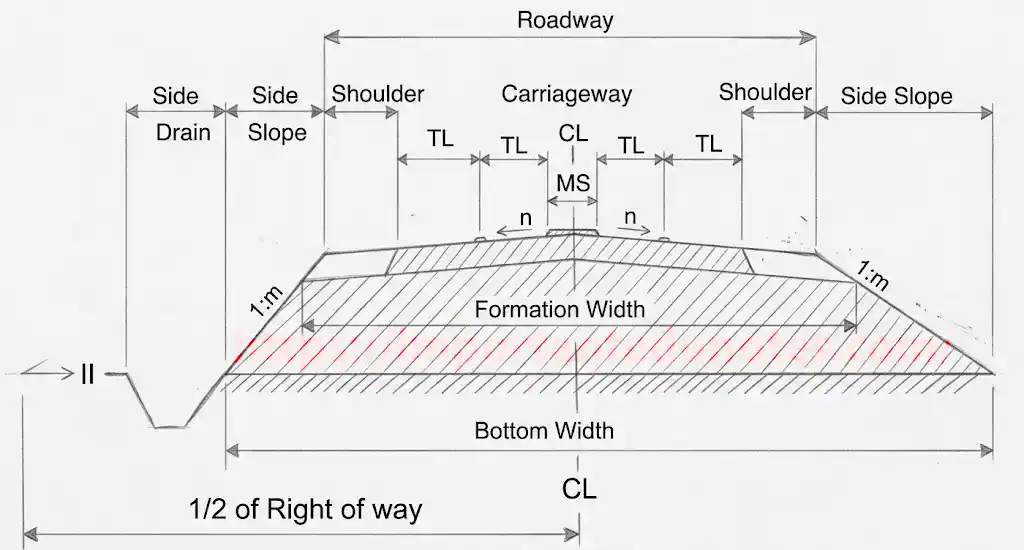 Cross-section of a typical highway showing all elements