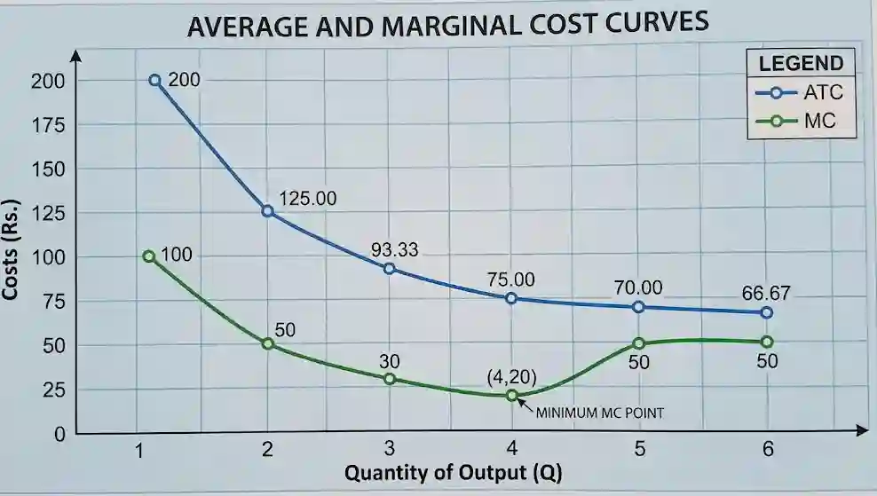 Average and Marginal Cost Curves