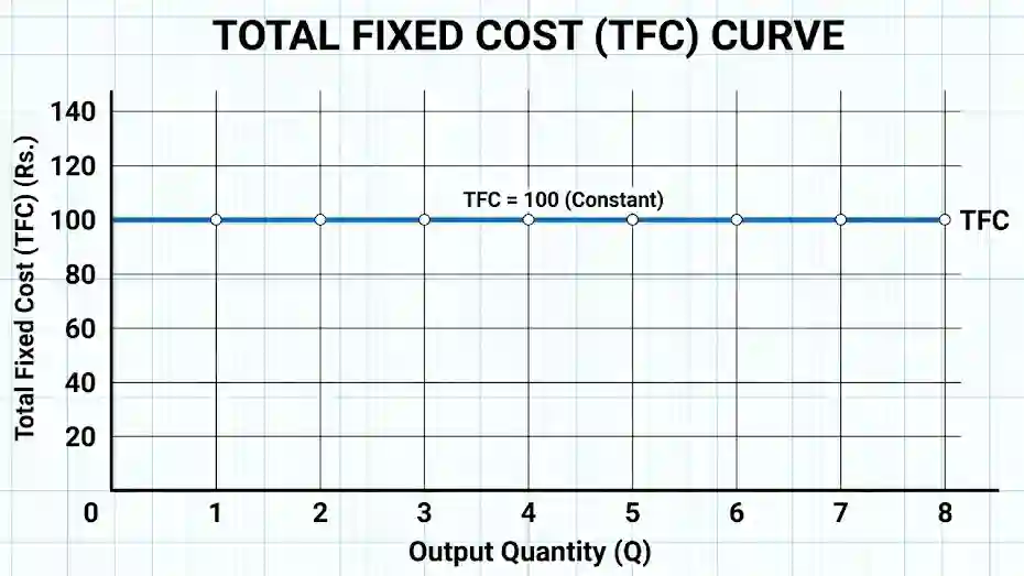Total Fixed Cost Curve Chapter 2 Cost and Cost Curves