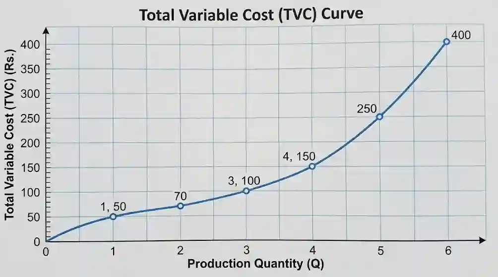 Total Variable Cost Curve