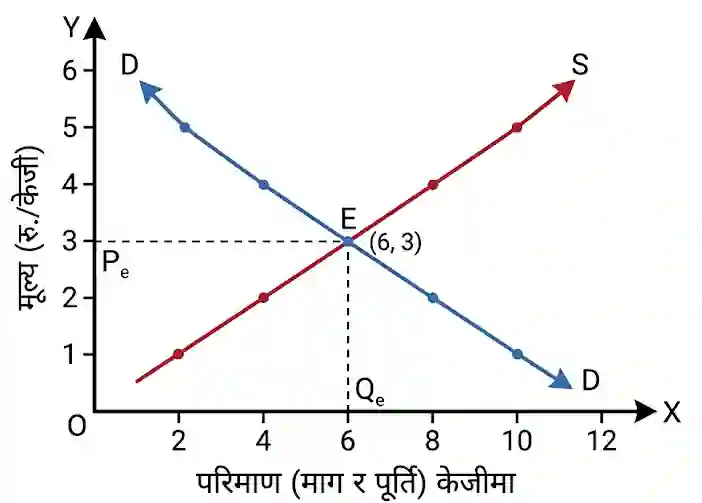 Demand and Supply Curve