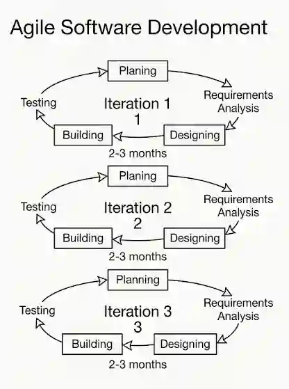 Agile Software Development