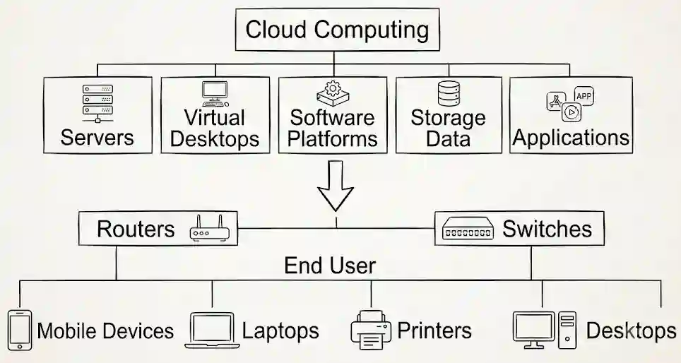 Cloud Computing Models