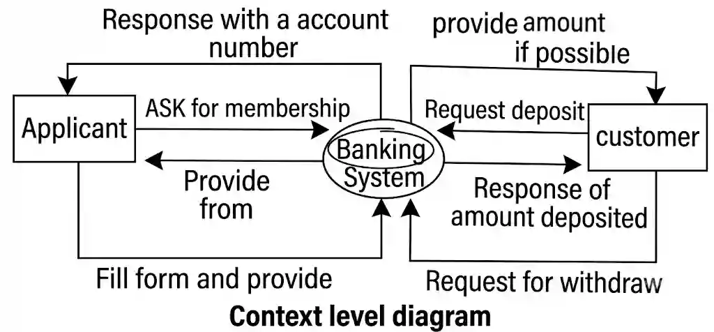 Context Level Diagram Example