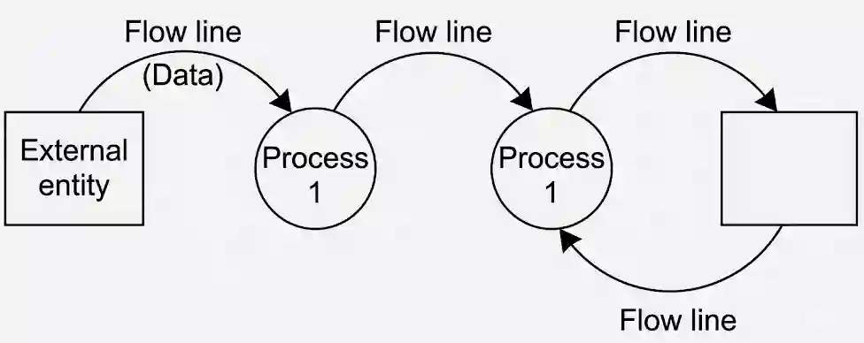 Data Flow Diagram