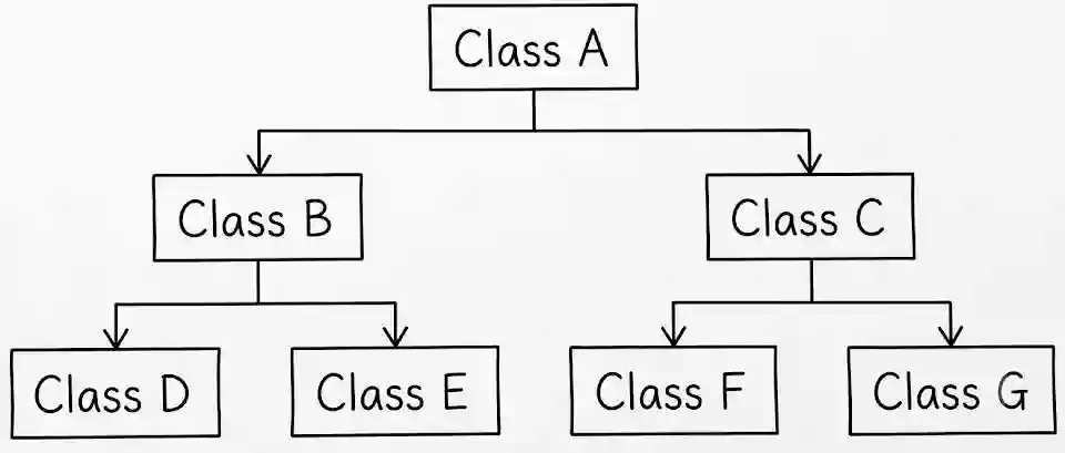 Hierarchical Inheritance Diagram