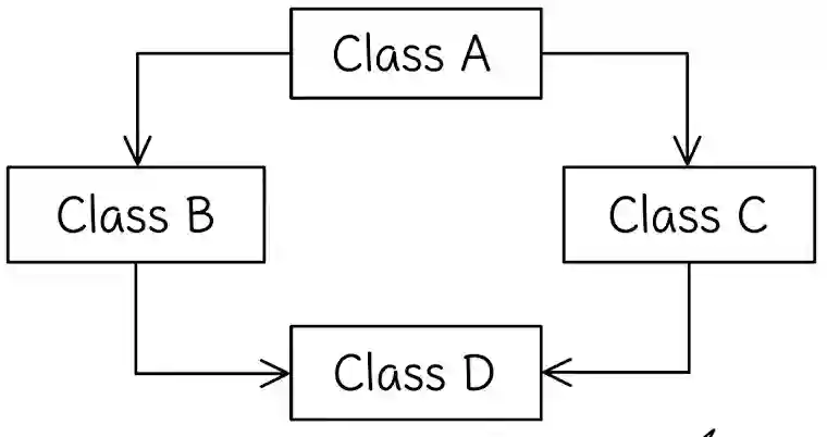Hybrid Inheritance Diagram Object-Oriented Programming