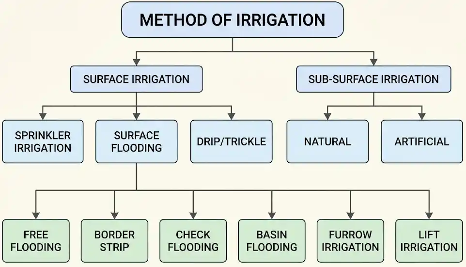 Classification of Irrigation Methods Scheme