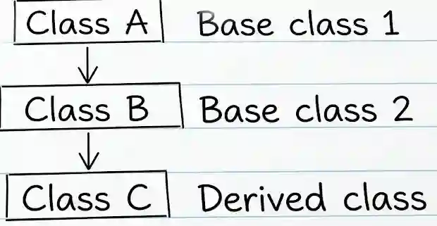 Multilevel Inheritance Diagram Object-Oriented Programming