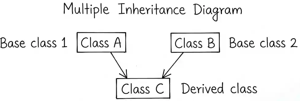 Multiple Inheritance Diagram Object-Oriented Programming