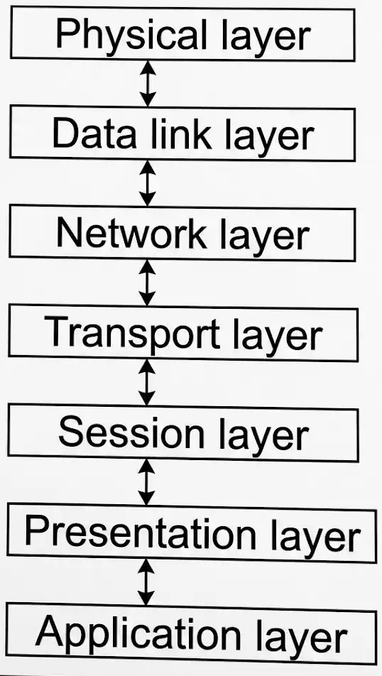 OSI ISO Model of Networking Data Communication and Networking