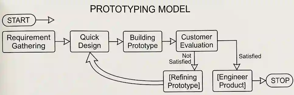 Prototype Model