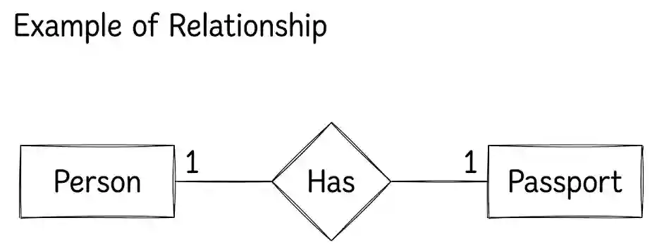 Relationship Example