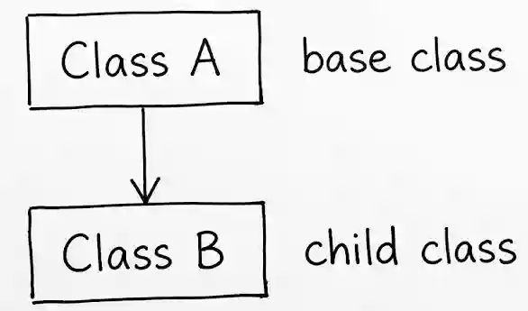 Single Inheritance Diagram Object-Oriented Programming