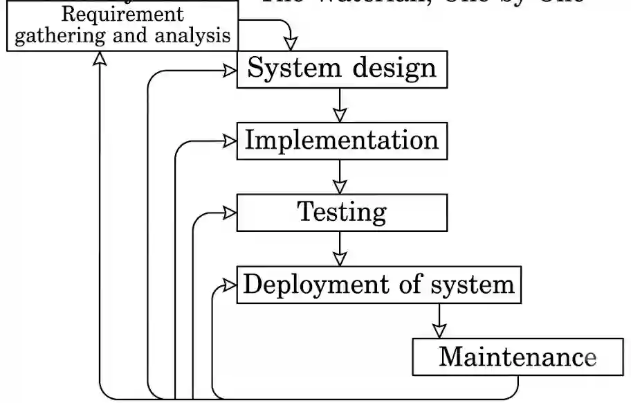 Waterfall Model