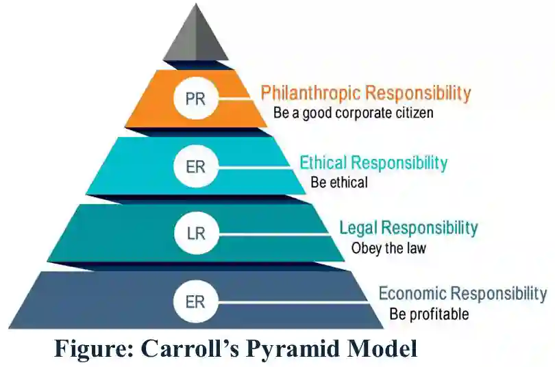 Carroll's Pyramid Model