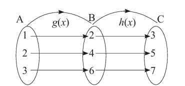 Class 10 Optional Maths Miscellaneous Exercise Question 1: mapping diagram of functions g(x) from set A to B and h(x) from set B to C